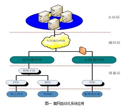 電力FTU應(yīng)用